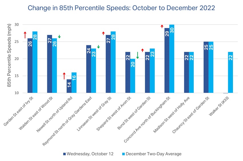 Change in 85th percentile speeds: October vs December 2022. Garden Street - 26 vs 28mph. Walden Street - 27 vs 26 mph. Newell Street - 24 vs 23 mph. Linnaean Street - 27 vs 28 mph. Shepard Street - 22 vs 20 mph. Bond Street - 22 vs 23 mph. Concord Avenue - 29 vs 30 mph. Madison Street - 22 vs 22 mph. Walker Street - 22 mph in December 2022, no data for October.