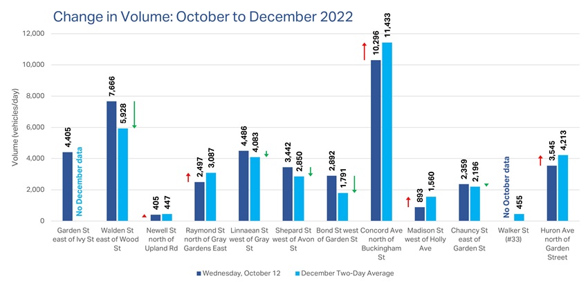 Change in volume (vehicles per day): October vs December 2022. Garden Street - 4,405 in October, no December data. Walden Street: 7,666 vs 5,928. Newell Street: 405 vs 447. Raymond Street: 2,497 vs. 3,097. Linnaean Street: 4,486 vs. 4,083. Shepard Street: 3,442 vs. 2,850. Bond Street: 2, 892 vs 1,791. Concord Avenue: 10,296 vs 11,433. Madison Street: 893 vs 1,560. Chauncy Street: 2,359 vs 2,196. Walker Street: no October data, 455 cars /day in December. Huron Avenue: 3,545 vs. 4,213.